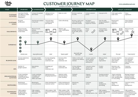 Customer Journey Digital Marketer
