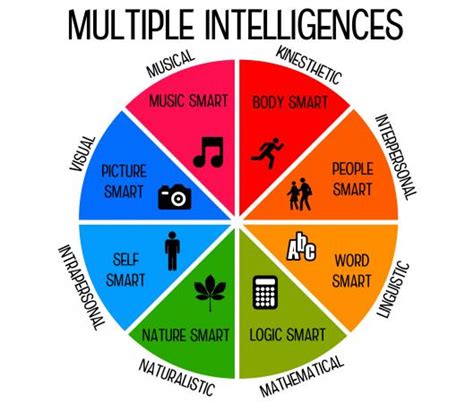 Types Intelligences 6epsweeblycom