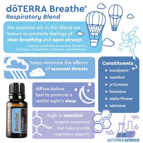 Doterra Breathe Infographic Essential Oils For Breathing Doterra