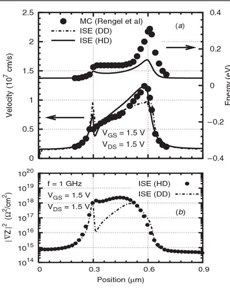 Figure 1 From Simulation Of Current Fluctuations In Submicron N Mosfets