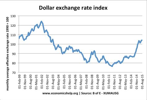 Currency conversion rates from u.s. The impact of a falling exchange rate - Economics Help