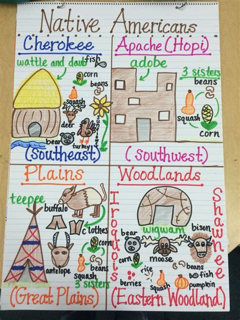 Native Americans Anchor Chart 3rd Grade Social Studies 4th Grade