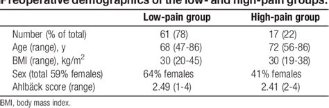 Table 1 From Presurgical Assessment Of Temporal Summation Of Pain