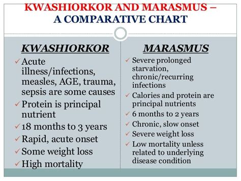 Kwashiorkor And Marasmus