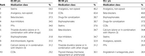 Top 10 Most Common Prescription Medication Classes By Age Group