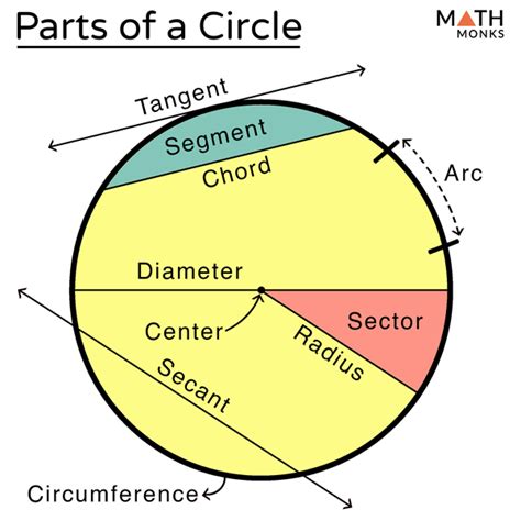 Parts Of Circle Diagram