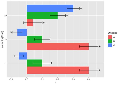 Solved Ggplot2 Geom Text Position Text On Horizontal Grouped Barplot R