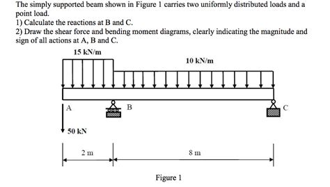 Solved The Simply Supported Beam Shown In Figure 1 Carries C09