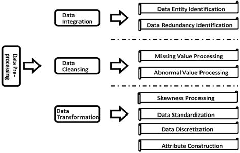 Data Preprocessing Techniques Download Scientific Diagram