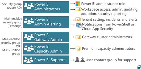 How Do You Manage Who Is Permitted To Be A Power BI Administrator