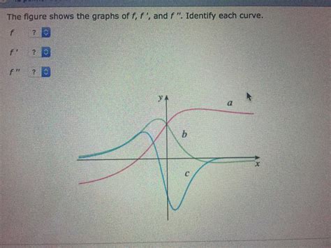 solved the figure shows the graphs of f f and f