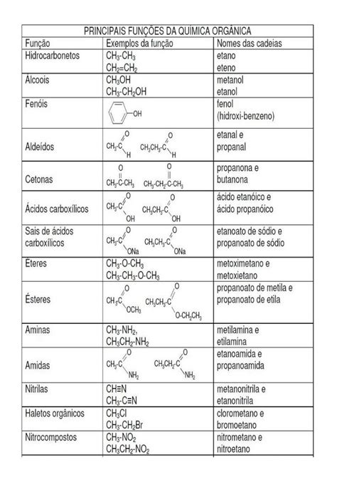Funções Orgânicas Química Orgânica I