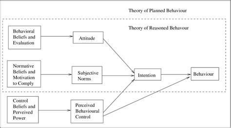 Theory Of Reasoned Action Tra And Theory Of Planned Behavior Tpb Download Scientific Diagram
