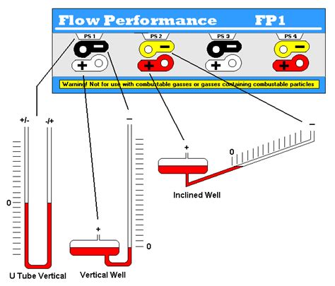 Flow Performance Flow Performance Flow Bench Data Acquisition Fp1
