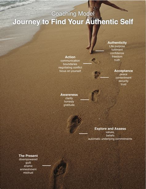 Coaching Model Journey To Find Your Authentic Self