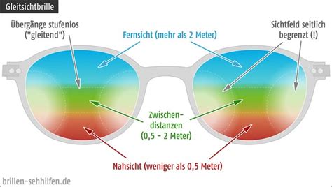 Lebensjahr ein, und damit wird auch die. Bildschirmarbeitsplatzbrille - Wann übernimmt der ...