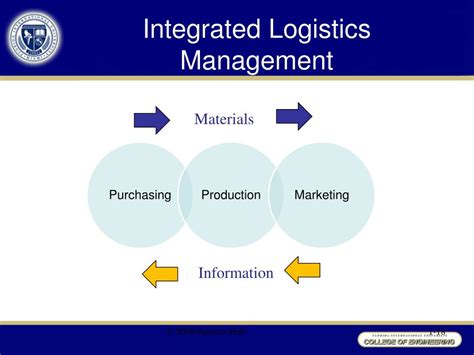 Ppt Chapter 1 An Overview Of Logistics Powerpoint Presentation Id