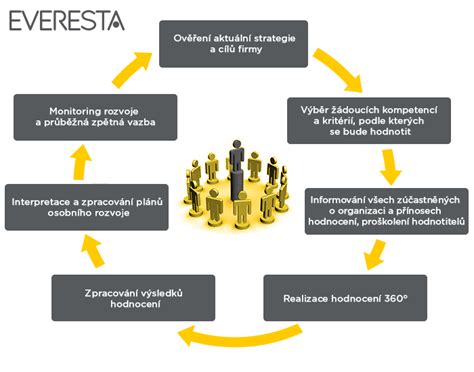 Migrace Zpětná Vazba Nadevše 123zpravycz