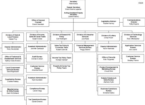 New World Order Organizational Chart