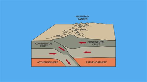 Mountain Building How Mountains Are Made Earth How
