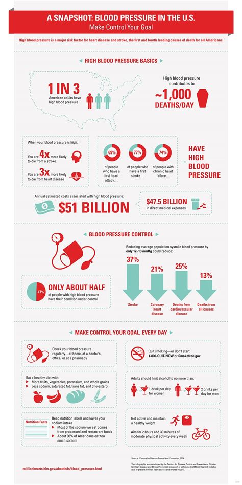 High Blood Pressure Control Infographic