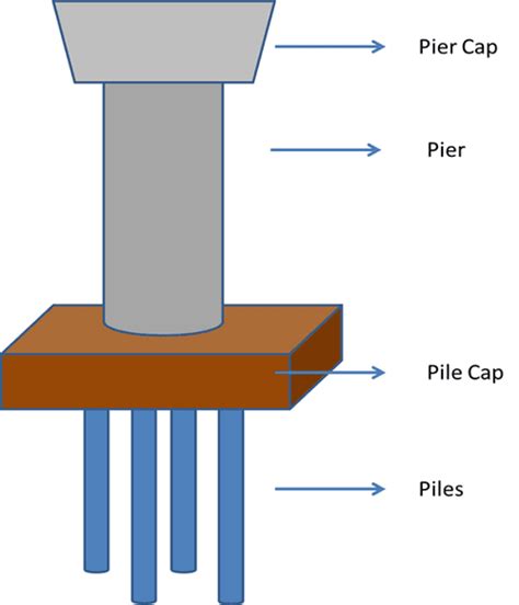 What Is A Pier Foundation Types Advantages Location Civil Engineering