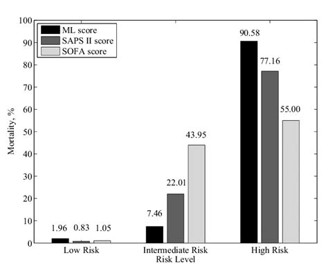 More likely to induce boredom than quicken the pulse, brahms: Risk groups for SOFA, SAPS II and ML score. | Download ...