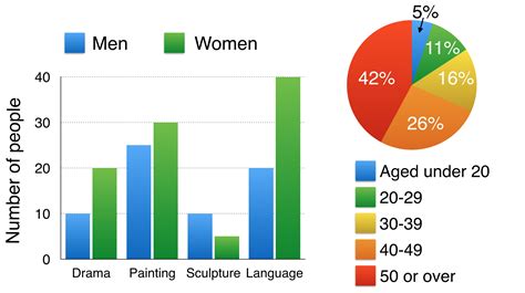 The Bar Chart Below Shows The Numbers Of Men And Women Attending Various Evening Courses At An