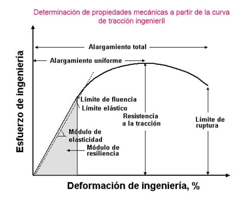 El límite elástico, también denominado límite de elasticidad, es la tensión máxima que un material elastoplástico puede soportar sin sufrir deformaciones permanentes. EL MUNDO DEL INGENIERO : PROPIEDADES DE LOS ENSAYOS MECÁNICOS