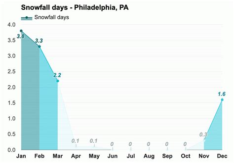 Yearly And Monthly Weather Philadelphia Pa