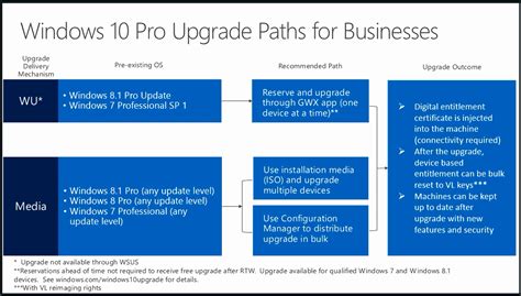 Solved What Is The Windows 10 Upgrade Path For Home And Business Up