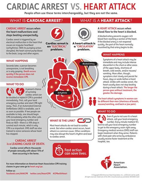 cardiac arrest vs heart attack infographic american heart association cpr and first aid