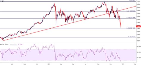 Find the latest information on dow jones industrial average (^dji) including data, charts, related news and more from yahoo finance. Dow Jones Remains Near 2018 Lows as Year-End Nears