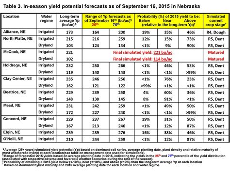 Forecasted Corn Yields Based On Sept Hybrid Maize Model