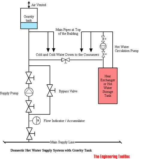Design Of Domestic Service Water Supply Systems