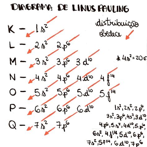 Qu Mica Estudo Da Eletrosfera E Configura O Eletr Nica Diagrama De Linus Pauling F M