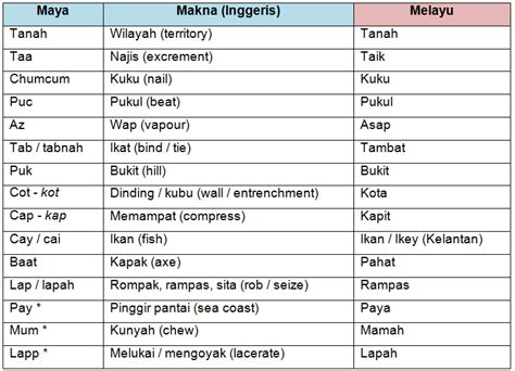 Bahasa melayu merupakan lingua franca bagi perdagangan dan hubungan politik di nusantara sejak sekitar a. wa beghembah