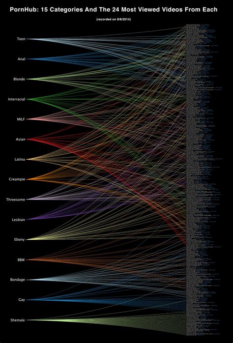 The Most Popular Porn Genres Visualized