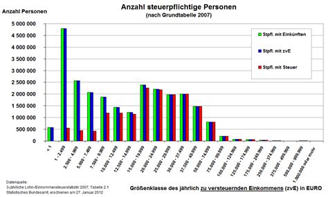 Dieser ist ab einer grenze von 55.961 € für singles bzw. Besserverdiener - Wikipedia