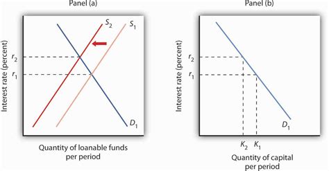 It might already have the funds on hand. Reading: Loanable Funds | Macroeconomics