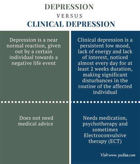 Difference Between Depression And Clinical Depression Definition