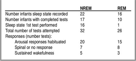 Table 1 From Habituation Of The Infant Arousal Response Semantic Scholar