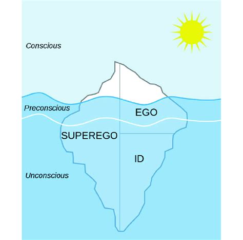 2 Illustration Of The Iceberg Metaphor Commonly Used For Freuds Model