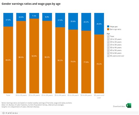 gender earnings ratios and wage gaps by age u s department of labor