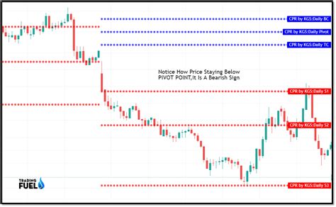 Pivot Points Trading Strategy Ultimate Guide Trading Fuel