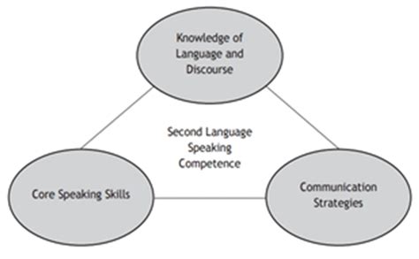 Aspects Of Second Language Speaking Competence Goh And Burns 2012 P