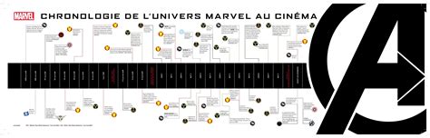 Liste De Tous Les Marvel Dans L'ordre - La chronologie Marvel au cinéma ! – Le Cinévore