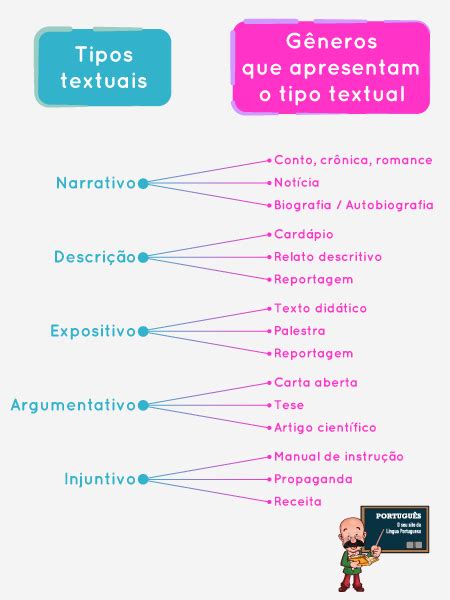 Gêneros Textuais O Que São Exemplos Tipos X Gêneros Português