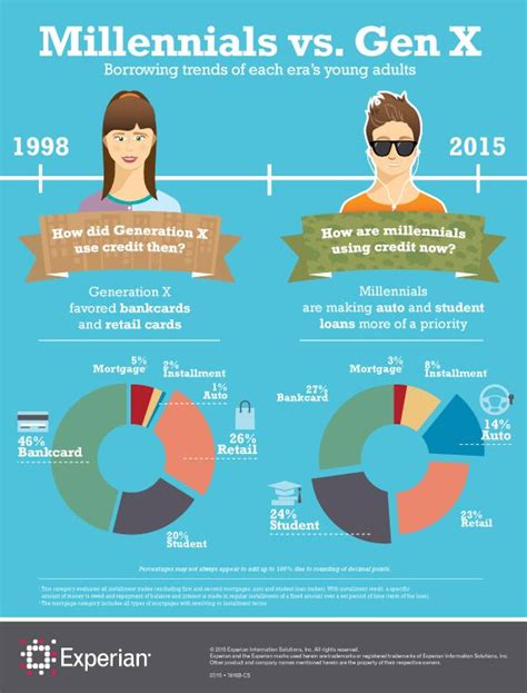 Boomer Generation X Quick Chart What Gen Z And Millennials Really Want