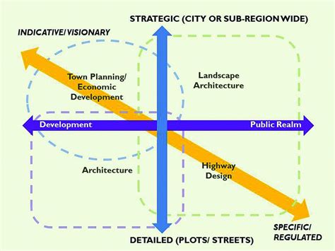 What Is Urban Design Urban Design Group